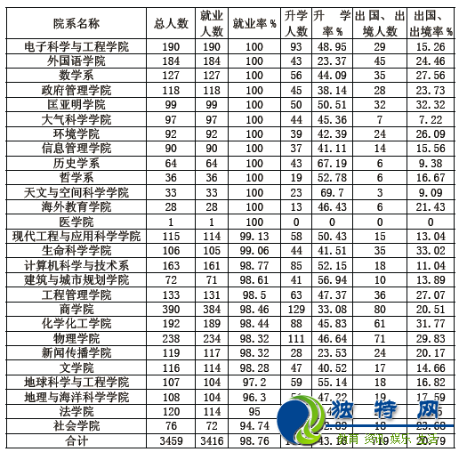 南京大学最新或2024（历届）届本科毕业生各院系年终就业率