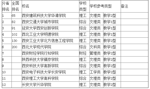武书连最新或2024（历届）陕西省独立学院综合实力排名