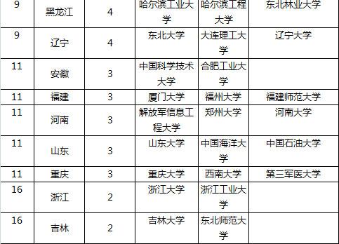 最新或2024（历届）全国最佳大学排行榜