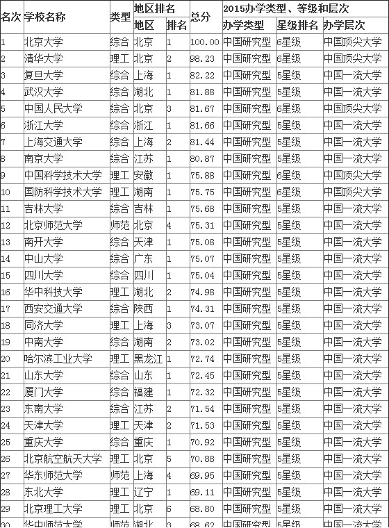 最新或2024（历届）中国大学排行榜30强