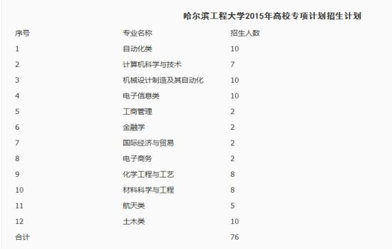 哈尔滨工程大学最新或2024（历届）农村学生单独招生简章