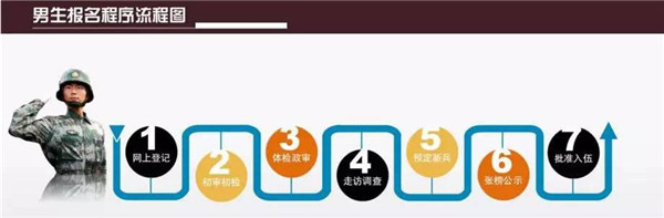 最新或2024（历届）参军入伍政策全解读