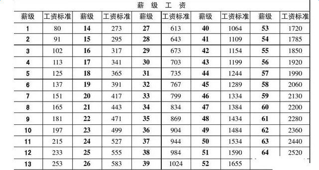 最新或2024（历届）事业单位工资标准表
