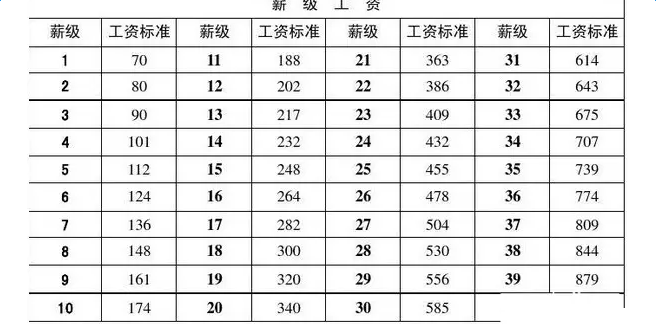 最新或2024（历届）事业单位工资标准表