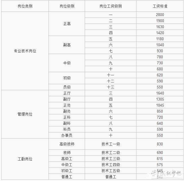 最新或2024（历届）事业单位薪级工资标准