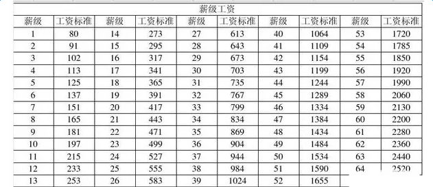 最新或2024（历届）事业单位工资标准表