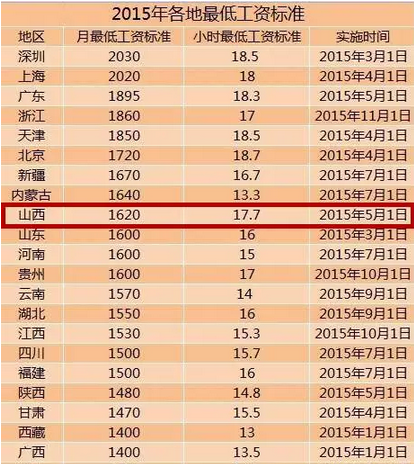 山西省最低工资标准最新或2024（历届）