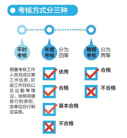 北京最新或2024（历届）最新事业单位人员考核等级考核方式及考核流程