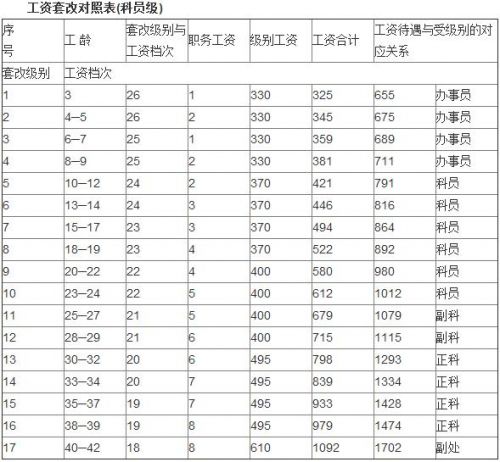 最新或2024（历届）最新国家公务员工资标准表
