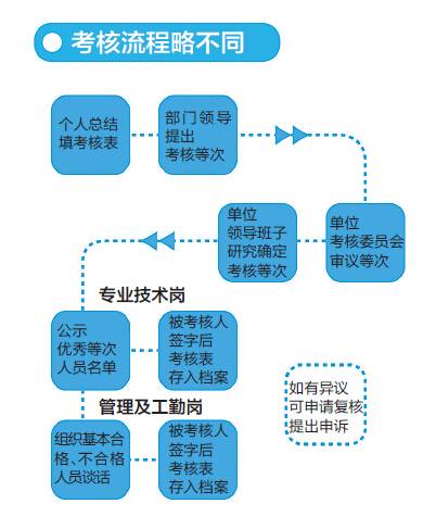 北京最新或2024（历届）最新事业单位人员考核等级考核方式及考核流程