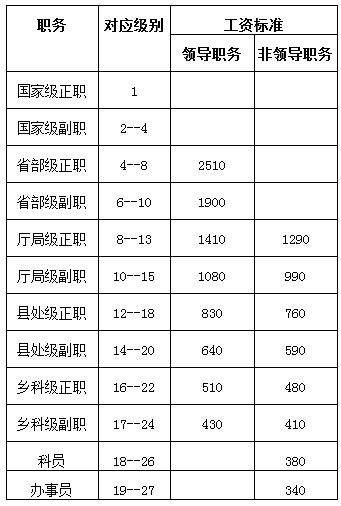 最新或2024（历届）公务员工资改革方案解读