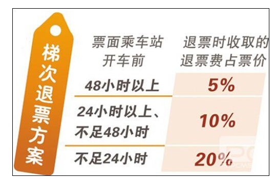 12306退票手续费新规定最新或2024（历届）