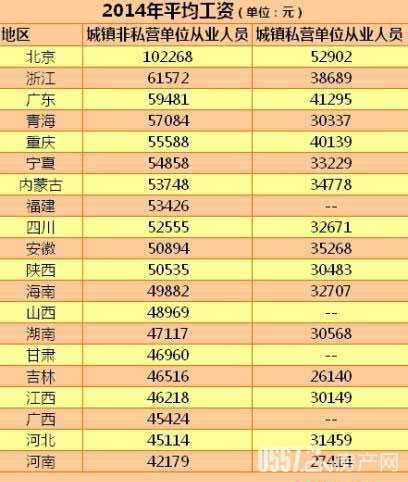 20省份最新或2024（历届）平均工资