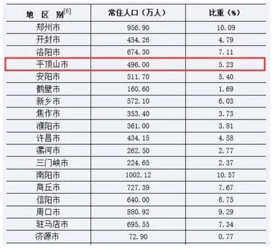 河南省统计局权威发布！平顶山市总人口数量496万