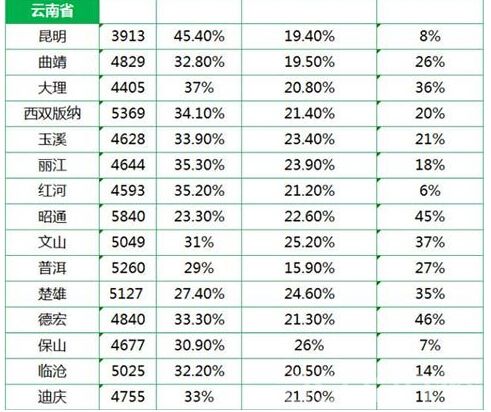 云南省平均工资最新或2024（历届）最新消息