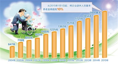 最新或2024（历届）吉林省企业退休人员养老金再提高10%左右