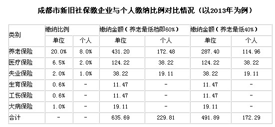 成都市新旧社保缴企业与个人缴纳比例对比情况（以最新或2024（历届）为例）