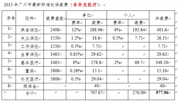 最新或2024（历届）度广州社保缴费基数调整
