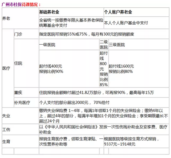 最新或2024（历届）度广州社保缴费基数调整