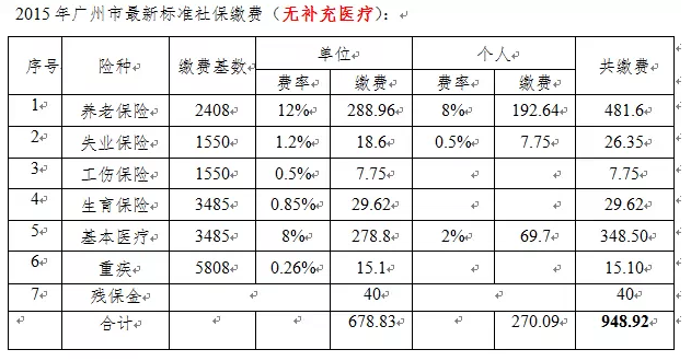 最新或2024（历届）度广州社保缴费基数调整