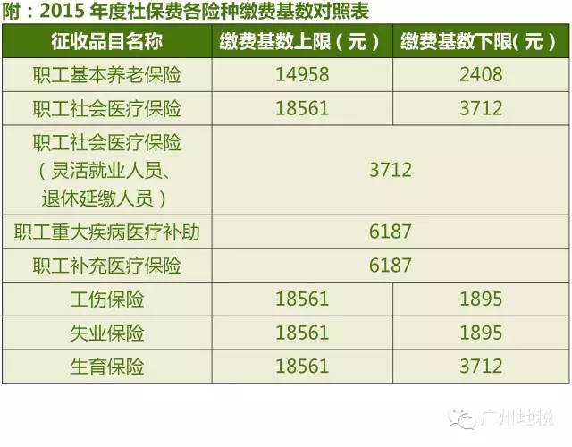 最新或2024（历届）度广州社保缴费基数调整