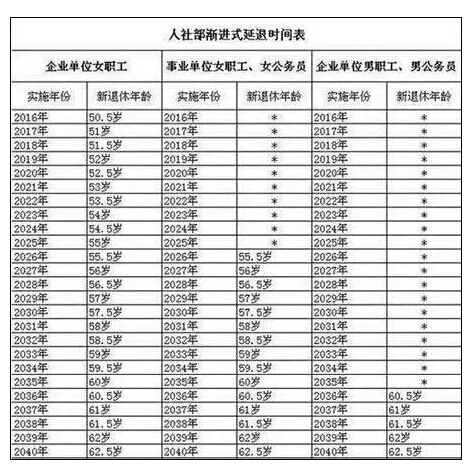 最新或2024（历届）延迟退休方案【热点】