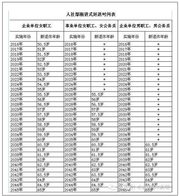 最新或2024（历届）延迟退休年龄时间表