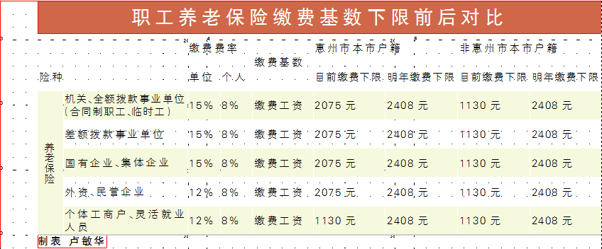 惠州最新或2024（历届）企业职工养老保险缴费基数