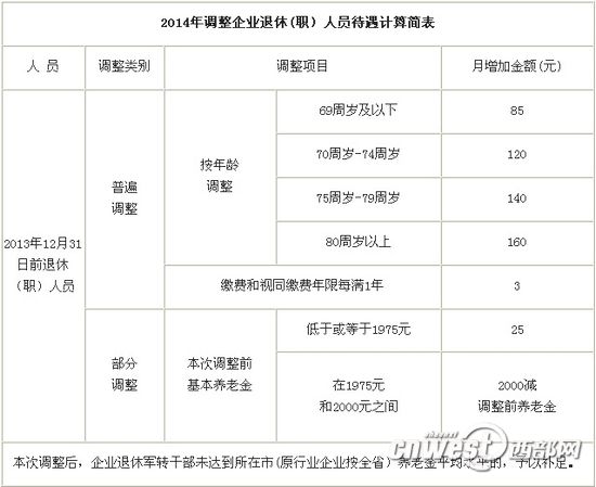 《最新或2024（历届）调整企业退休职人员待遇计算简表》