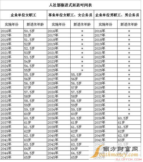 最新或2024（历届）延迟退休年龄最新规定：退休年龄延迟后 退休工资及养老保险发放标准
