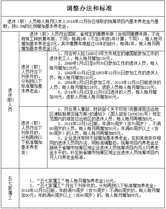 最新或2024（历届）大连企业退休人员养老金调整办法及标准