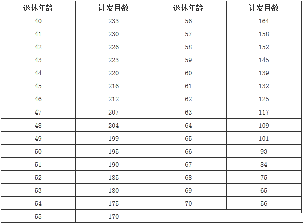 九江企业退休职工最新或2024（历届）养老金调整最新消息