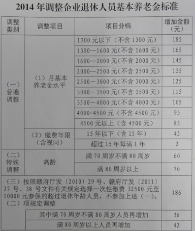 最新或2024（历届）江西企业退休人员养老金调整涨工资最新消息