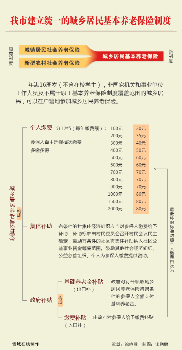 晋城市建立统一的城乡居民基本养老保险制度最新或2024（历届）最新消息