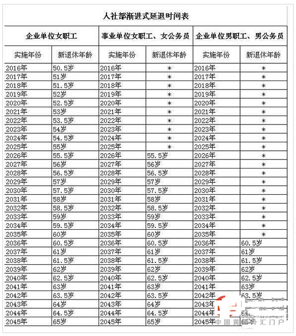 延迟退休年龄最新或2024（历届）表