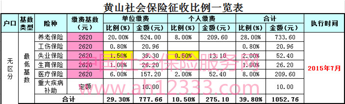 黄山最新或2024（历届）7月社保缴费基数公布：最低2620元
