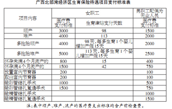 最新或2024（历届）广西玉林生育保险待遇提高