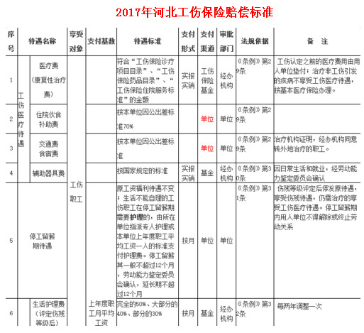 最新或2024（历届）河北省工伤赔偿标准表
