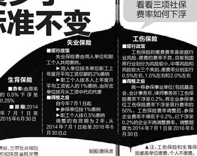 最新或2024（历届）西安失业工伤生育保险缴费阶段性下调 待遇标准不变