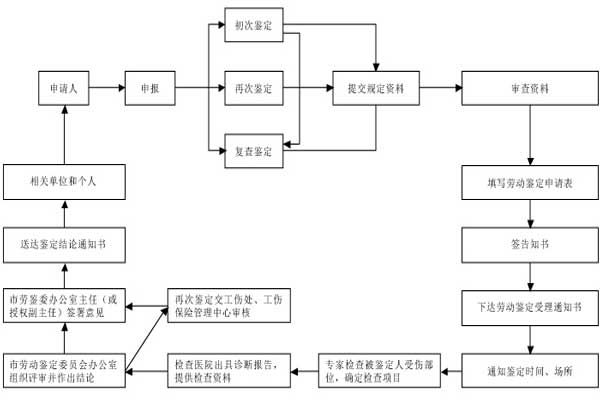最新或2024（历届）详解重庆工伤鉴定办理流程