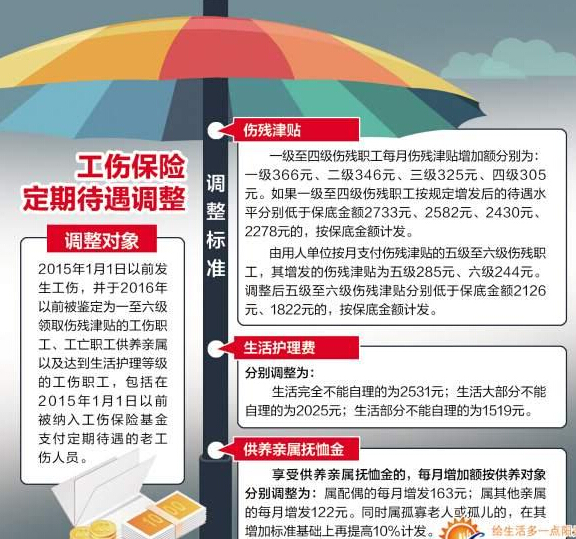 最新或2024（历届）厦门工伤保险定期待遇提高最新消息