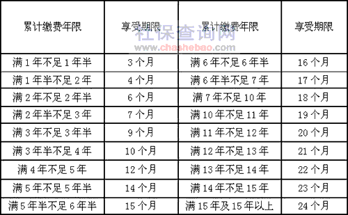 最新或2024（历届）失业保险缴费年限与领取标准说明