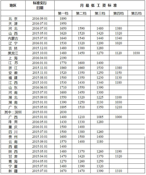 最新或2024（历届）全国各地最低工资标准