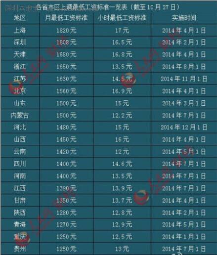 最新或2024（历届）19省份上调最低工资标准