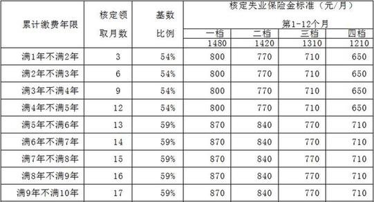最新或2024（历届）河北省失业保险金新标准