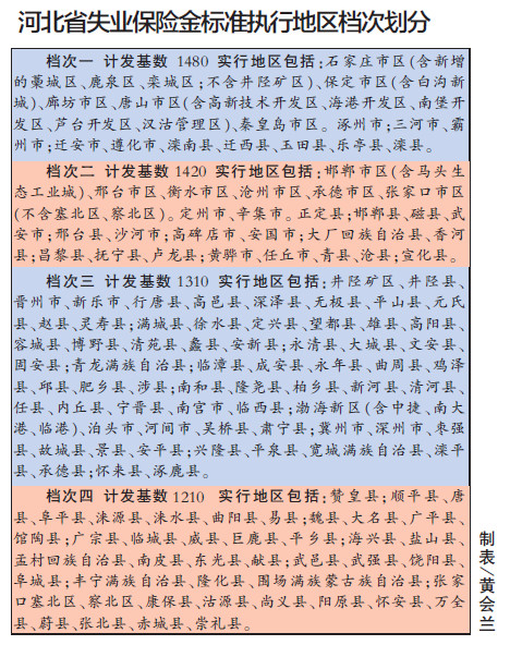 最新或2024（历届）河北失业保险金标准一览表
