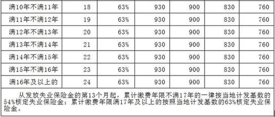 最新或2024（历届）河北省失业保险金新标准