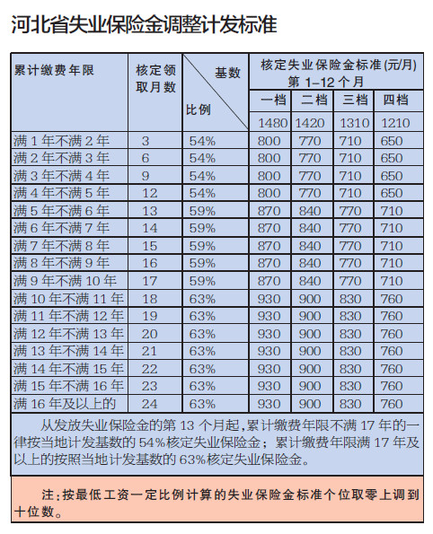 最新或2024（历届）河北省失业保险金调整计发标准