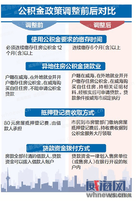 最新或2024（历届）山东威海公积金贷款新政策