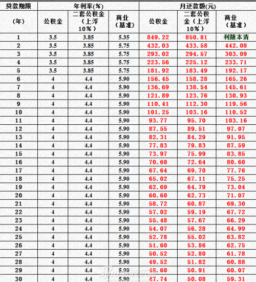 最新或2024（历届）无锡公积金存贷款利率